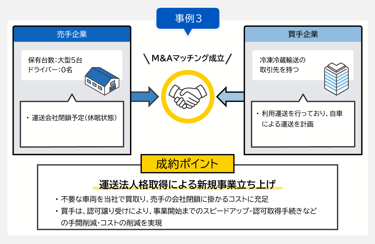 事例3　売手企業（保有台数：大型5台　ドライバー：0名　運送会社閉鎖予定（休眠状態）　経営環境が厳しくなっている）　買手企業（冷凍冷蔵輸送の取引先を持つ　利用運送を行っており、自車による運送を計画　早期に認可取得し、開始したい）　成約ポイント：不要な車両を当社で買取り、売手の会社閉鎖に掛かるコストに充足　買手は、認可譲り受けにより、事業開始までのスピードアップ・認可取得手続きなどの手間削減・コストの削減を実現