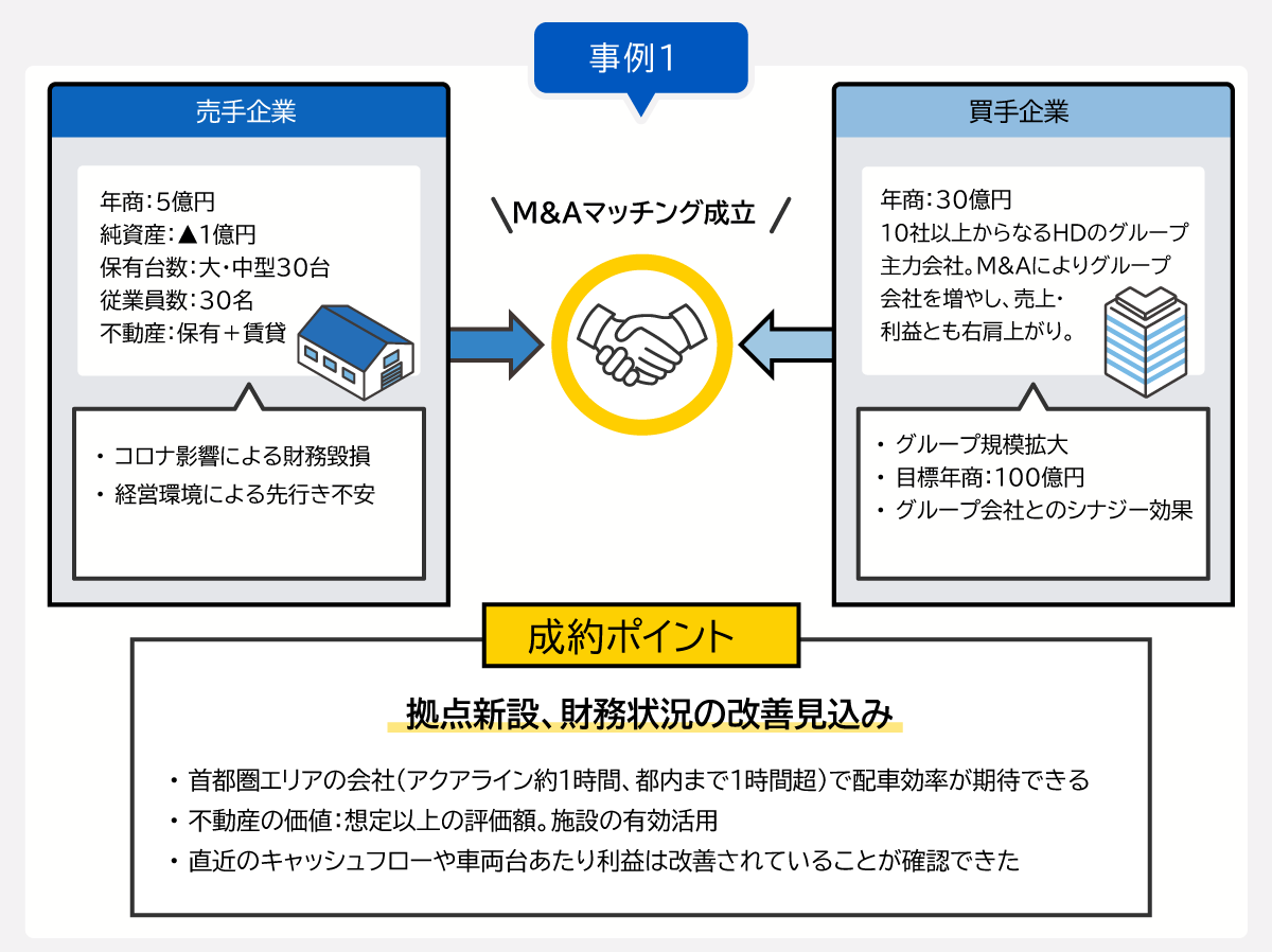 事例1　売手企業（年商：364百万円　純資産：▲110百万円　保有台数：大・中型30台　従業員数：30人　不動産：保有＋賃貸　コロナ影響による財務毀損　経営環境による先行き不安　社長は、別事業に専念したい）　買手企業（年商：2,600万円　14社からなるHDのグループ主力会社。M&Aによりグループ会社を増やし、売上・利益とも右肩上がり。　グループ規模拡大：目標年商：100億円　グループ会社とのシナジー効果　不動産価値あり（含み益）と判断）　成約ポイント：拠点シナジー、買手側の詳細分析による将来性見込、首都圏エリアの会社（アクライン約1時間、都内まで1時間超）で配車効率が期待できる、不動産の価値：想定以上の評価額。余剰スペースの活用、直近のキャッシュフローや車両あたり利益は改善されていることが確認できた