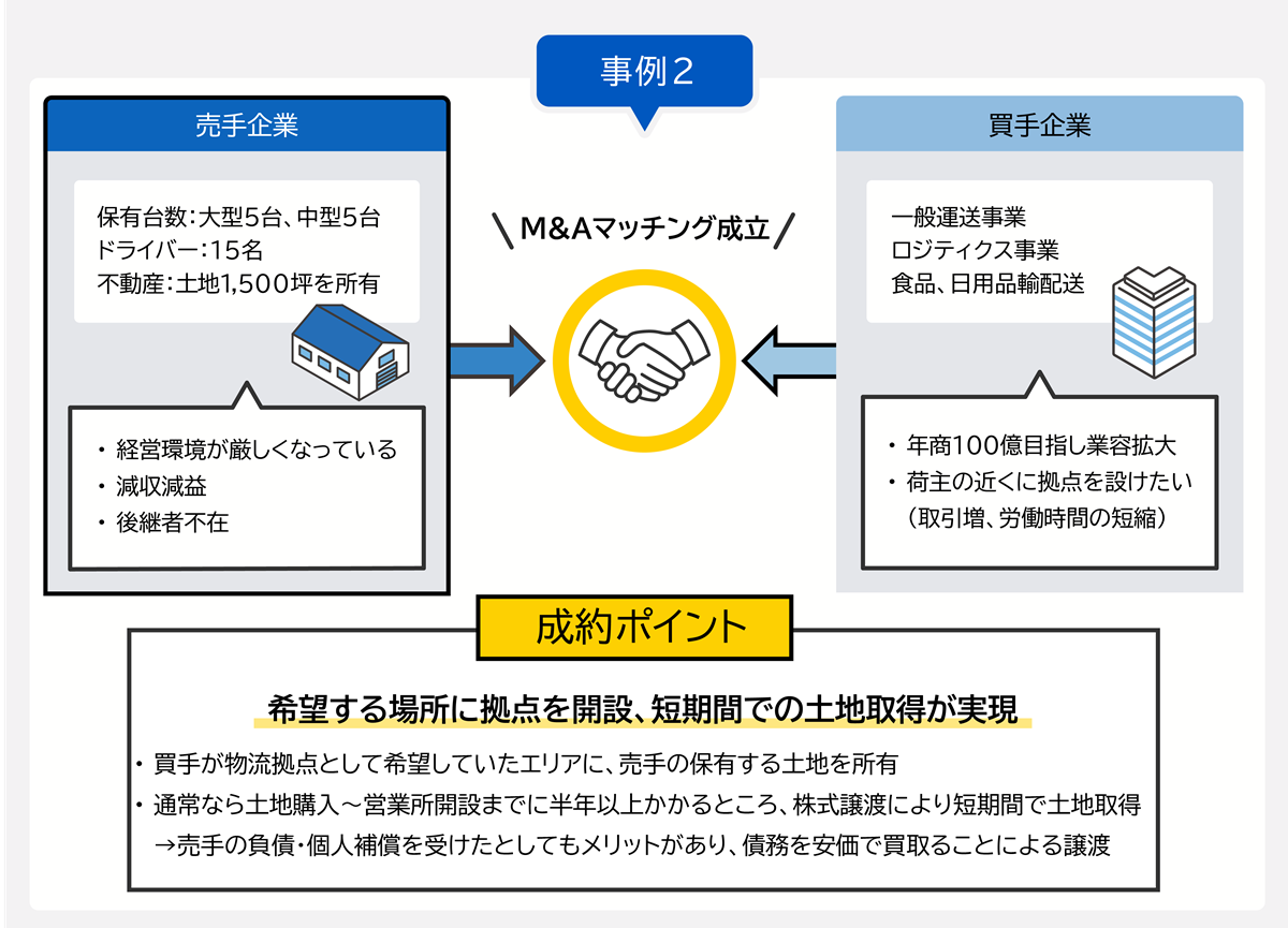 事例2　売手企業（保有台数：大型2台、中型4台　ドライバー：12名　土地1,500坪を所有　経営環境が厳しくなっている　減収減益　後継者不在）買手企業（一般運送事業　ロジスティクス事業　食品、日用品輸配送　年商100億目指し業容拡大　荷主の近くに拠点を設けたい（取引増、労働時間の短縮））　成約ポイント：買手が物流拠点として希望していたエリアに、売手の保有する土地を所有　通常なら土地購入～開設までに半年以上かかるところ、譲渡により短期間で土地取得→ 売手の負債・個人補償を受けたとしてもメリットがあり、債務を安価で買取ることによる譲渡